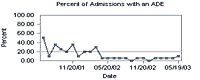 Percent of Admissions with an ADE