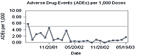 Adverse Drug Events (ADEs) per 1,000 Doses